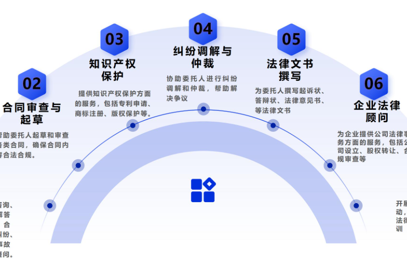 线上委托范围