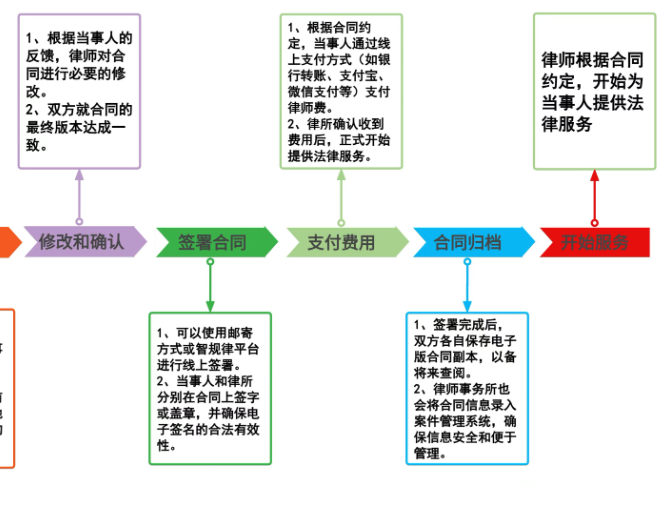 线上签订合同